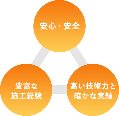 安心・安全、高い技術力と確かな実績、豊富な施工経験